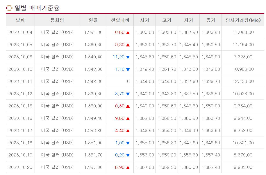 면세점 환율 기준과 조회하는 방법