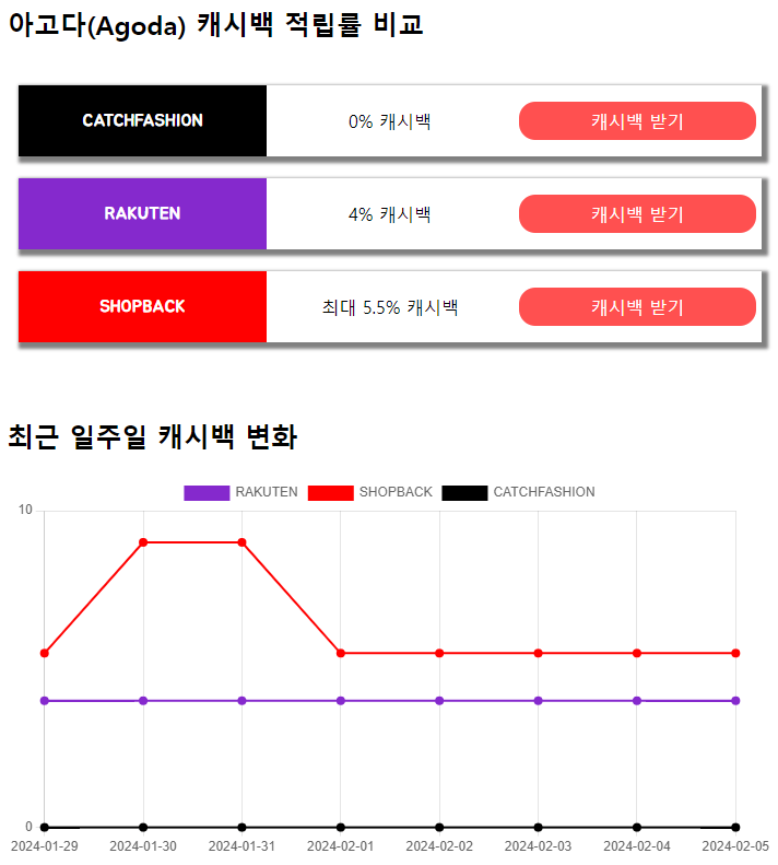 해외여행 예매 사이트 샵백 라쿠텐 캐시백