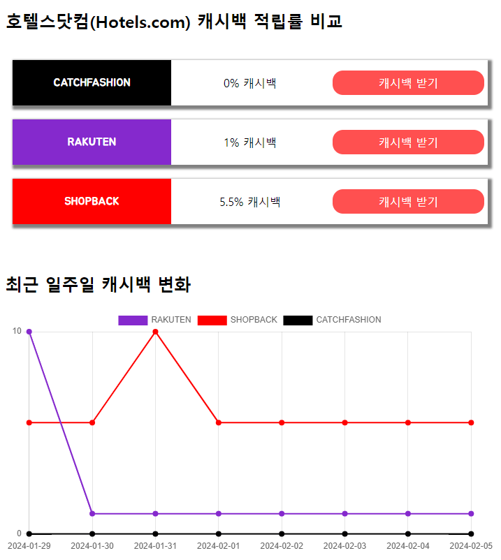 해외여행 예매 사이트 샵백 라쿠텐 캐시백