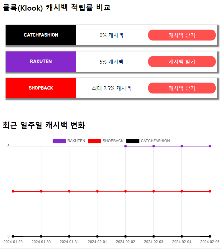 해외여행 예매 사이트 샵백 라쿠텐 캐시백