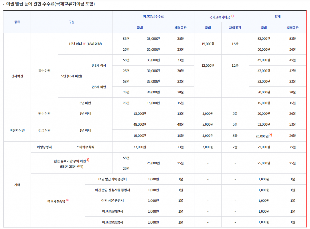 여권 발급 수수료표