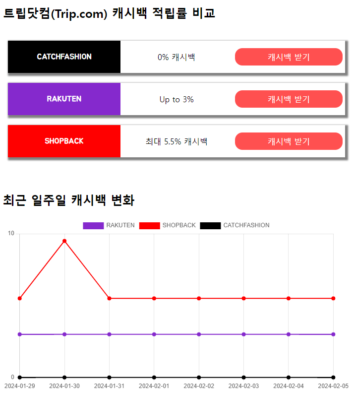 해외여행 예매 사이트 샵백 라쿠텐 캐시백