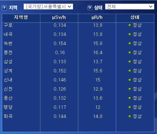 일본 주요 도심 도쿄, 오사카, 나가사키, 히로시마 방사선 수치